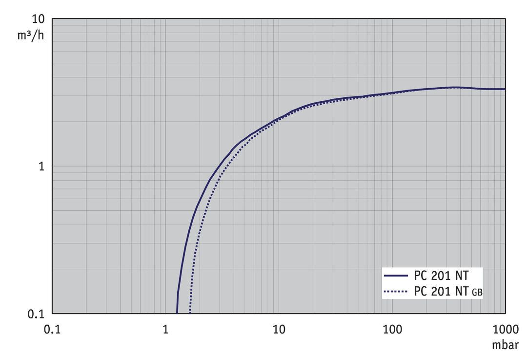 PC 201 NT, US curve