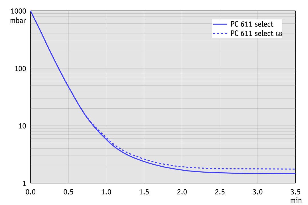 PC 611 select, IN curve