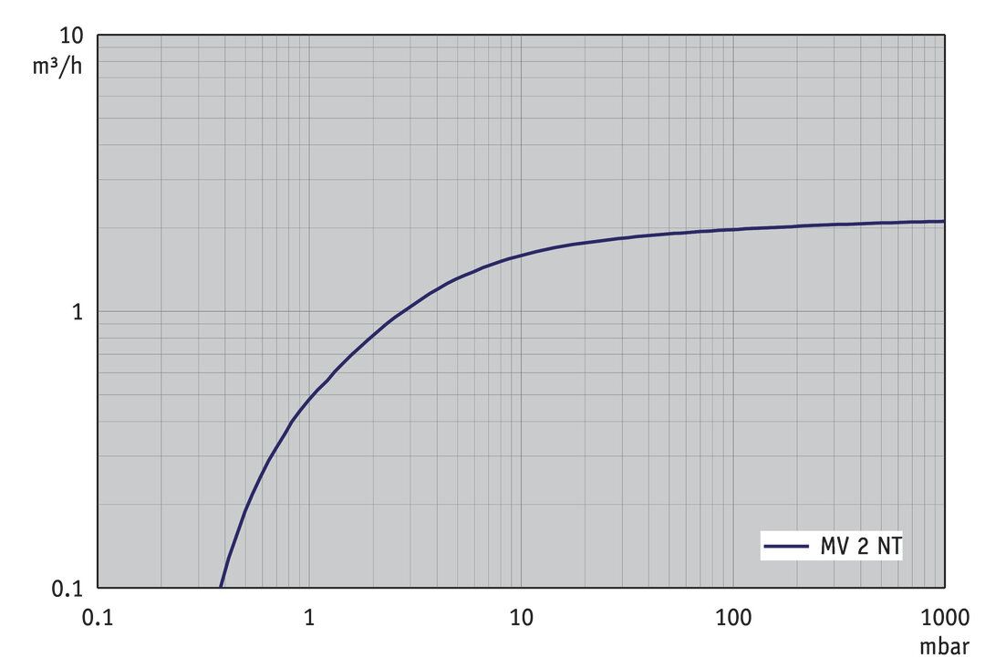 MV 2 NT, CH/CN curve