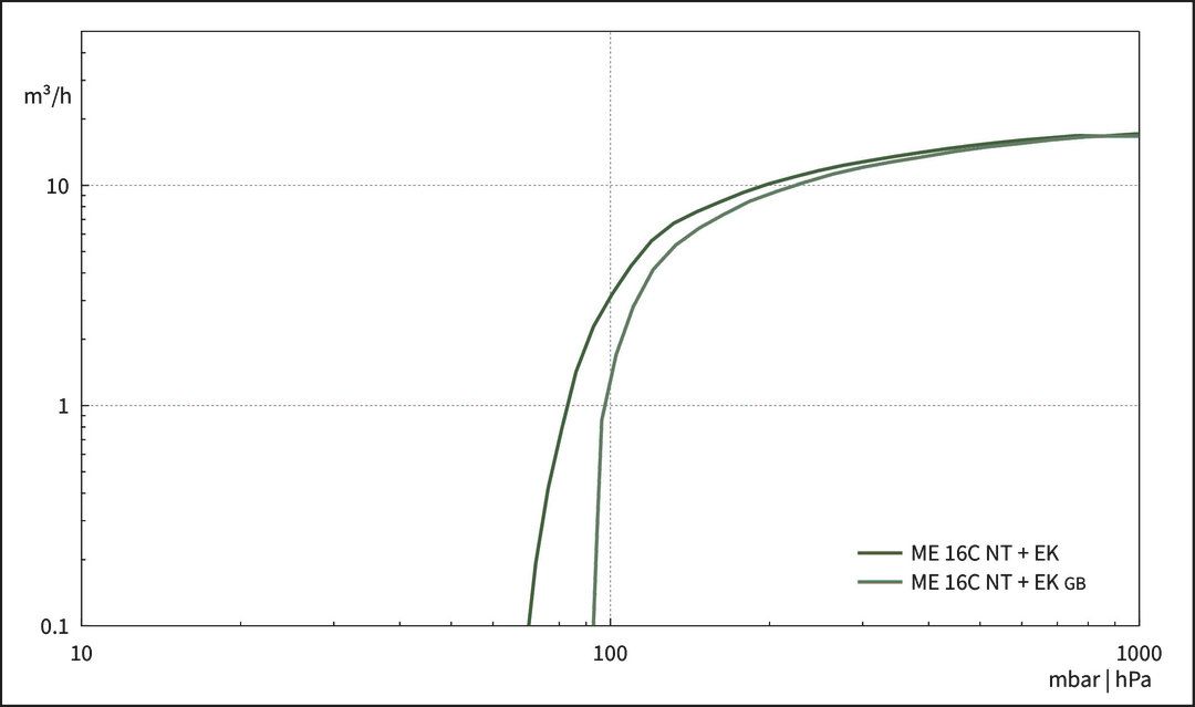 ME 16C NT +EK, US curve