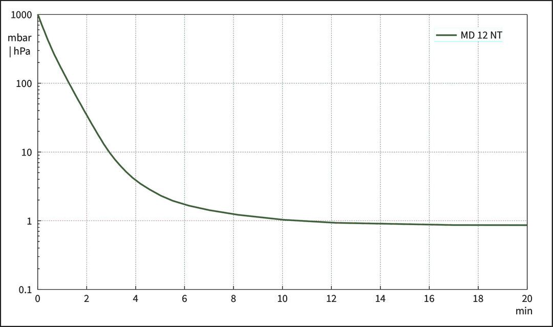 MD 12 NT, US curve