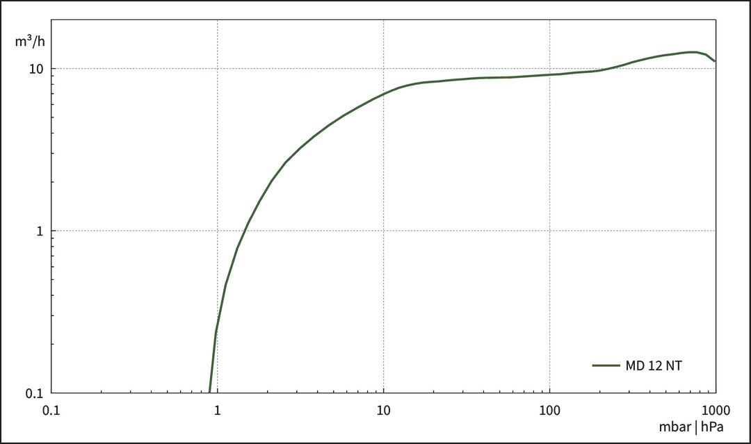 MD 12 NT, US curve