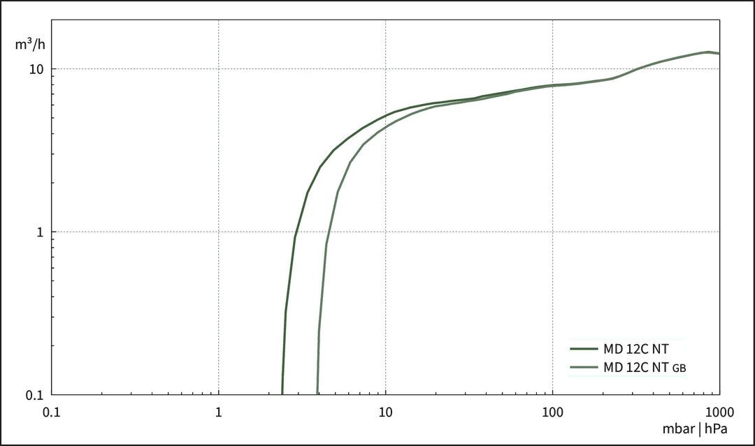 MD 12C NT, UK/IN curve