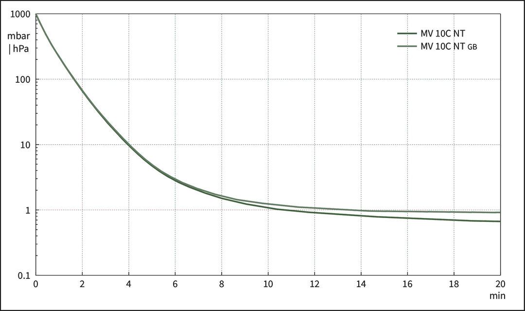 MV 10C NT, US curve