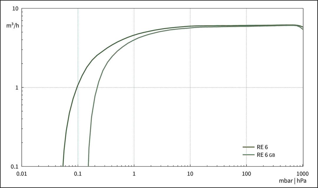 RE 6, CH/CN curve