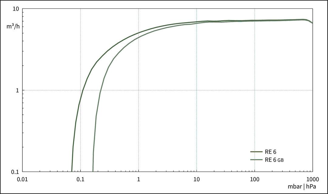RE 6, CH/CN curve