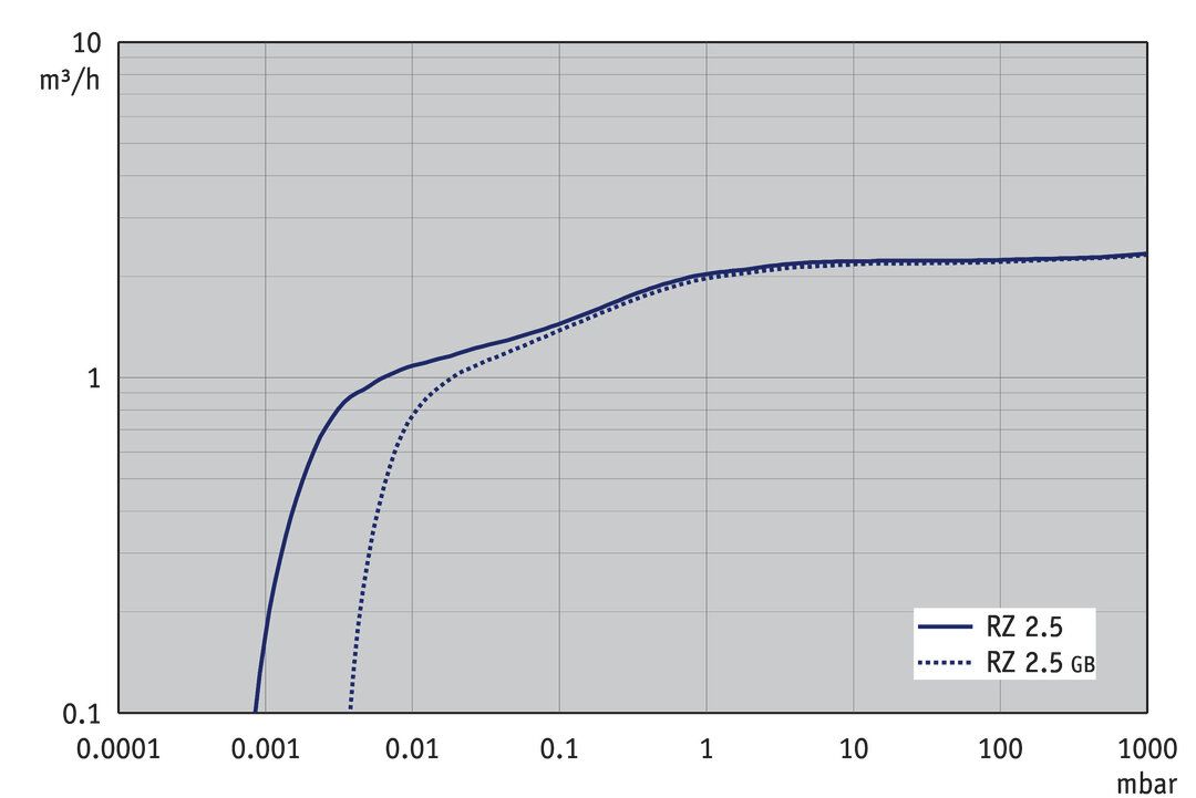 RZ 2.5 KF16/SW10, UK/IN curve