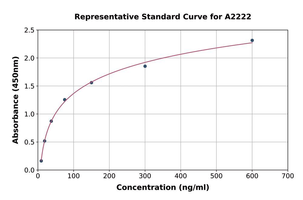Human CD14 ELISA Kit, 96 Assays - Luminix Health
