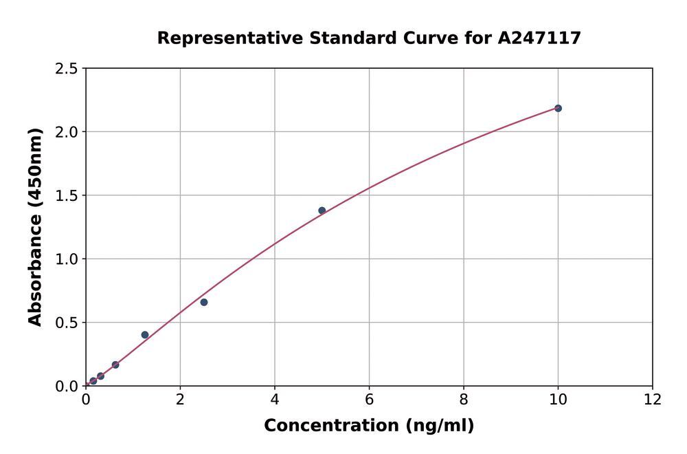 Human Stomatin ELISA Kit, 1 kit - Luminix Health