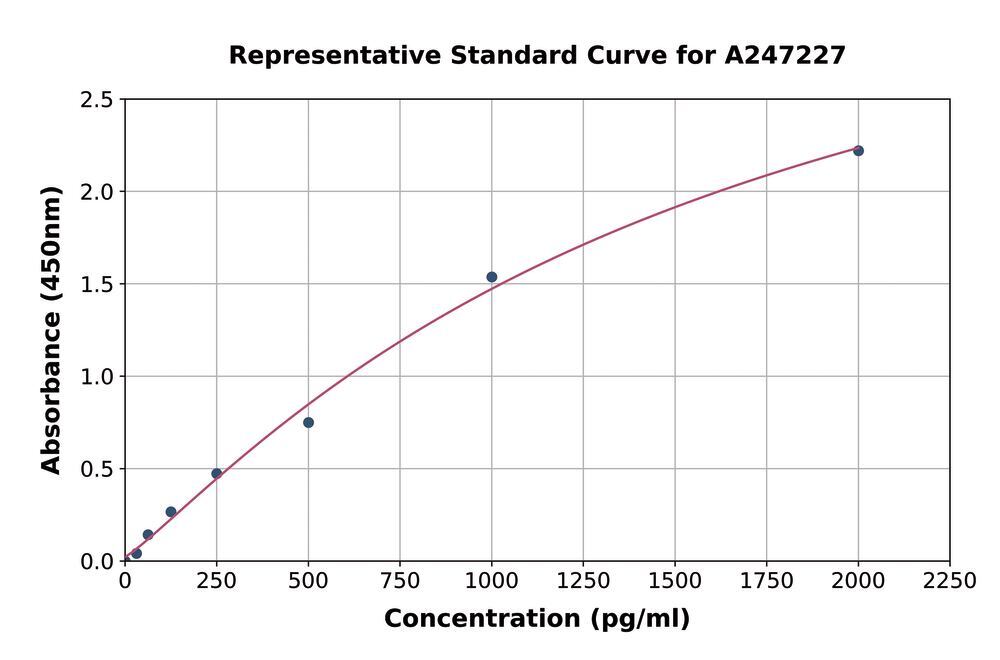 Human Brd4 ELISA Kit, 1 kit - Luminix Health