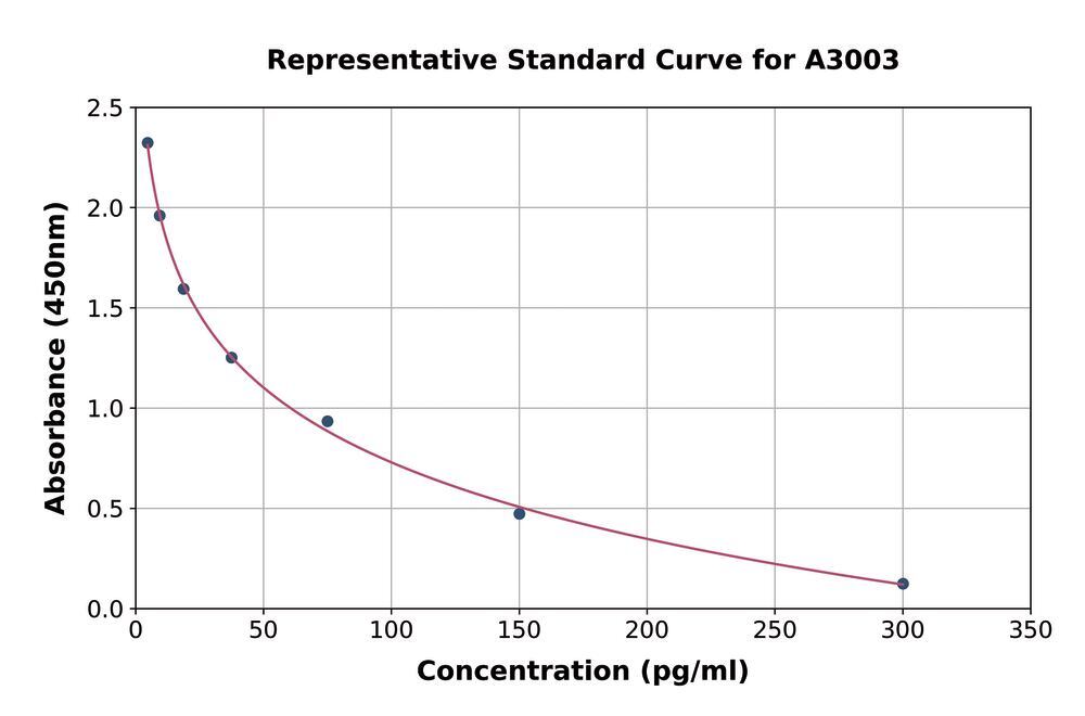 Vitamin B12 ELISA Kit, 96 Assays - Luminix Health