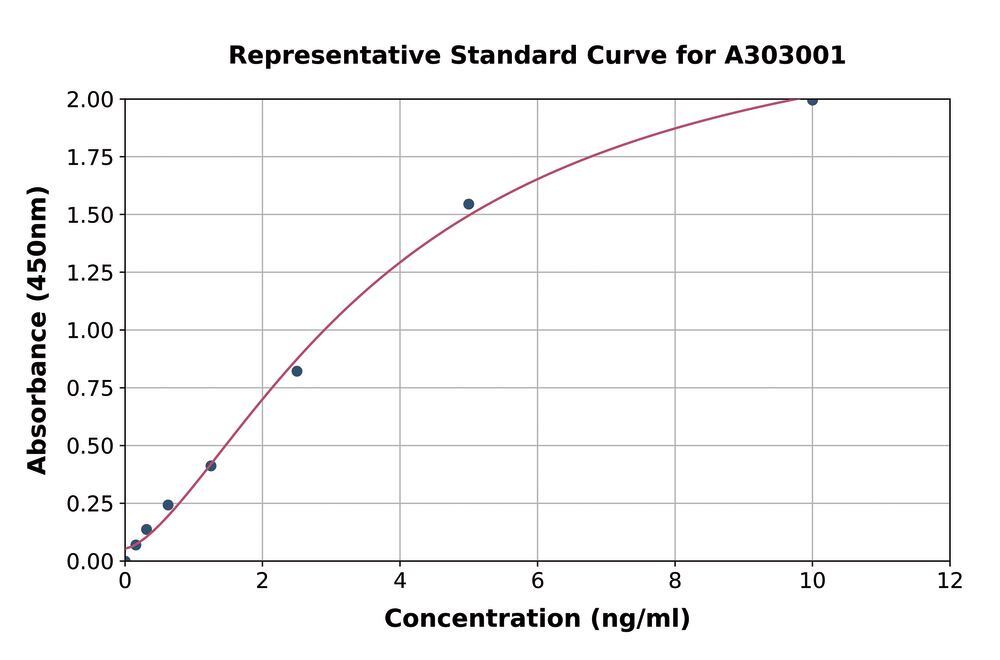 Human Pepsinogen I ELISA Kit, 1 kit - Luminix Health