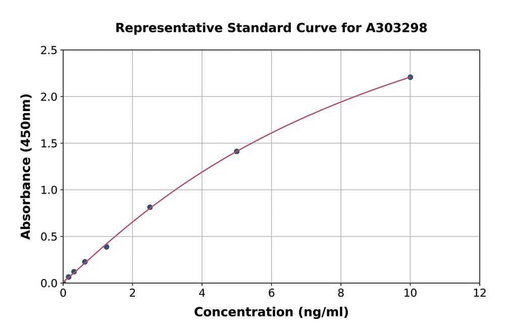 Human GSDMD ELISA Kit, 1 kit - Luminix Health