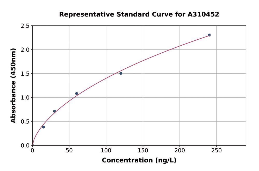 Human MIP-1 alpha / CCL3 ELISA Kit, 1 kit - Luminix Health