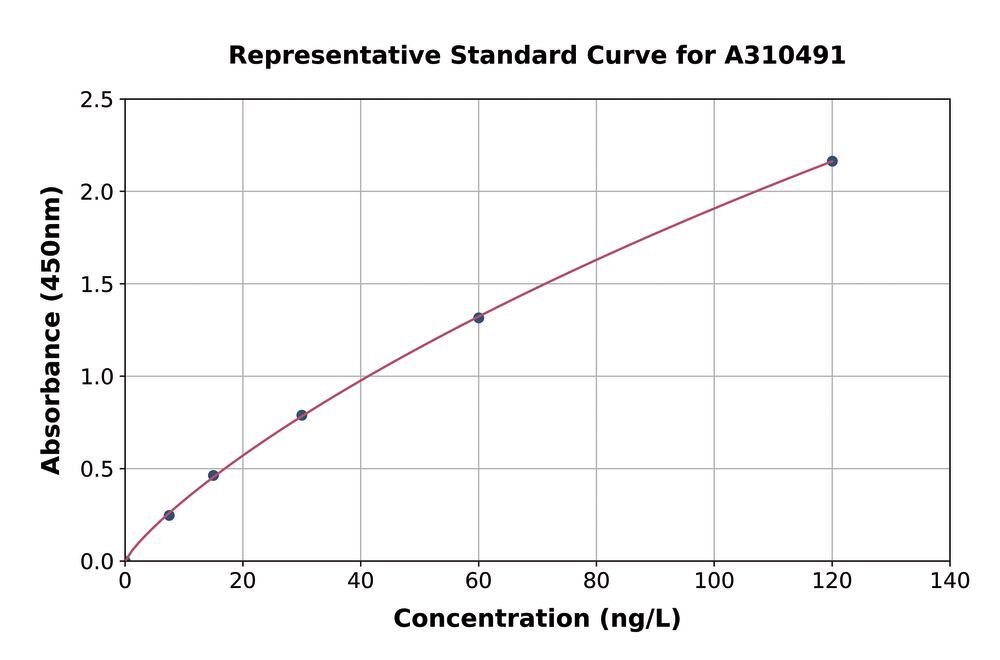 Human EGF ELISA Kit - Luminix Health