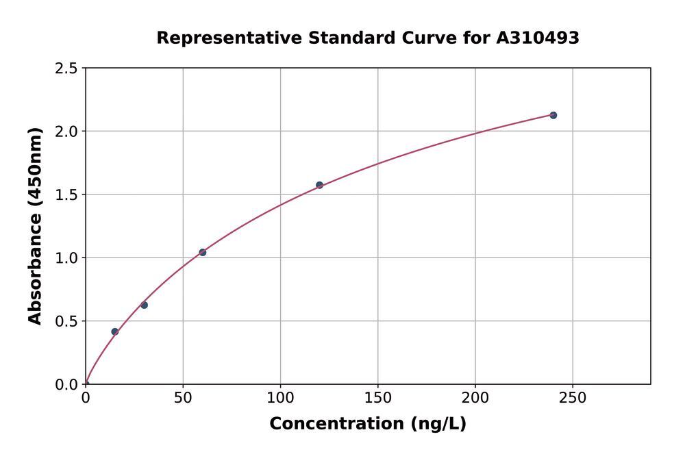 Human Somatostatin ELISA Kit - Luminix Health