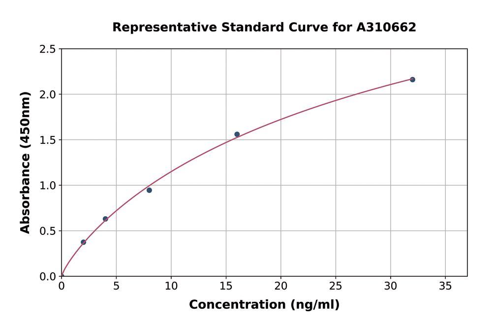 Human Cathepsin B ELISA Kit, 1 kit - Luminix Health
