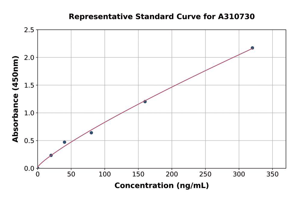 Human NAPSIN A ELISA Kit, 1 kit - Luminix Health