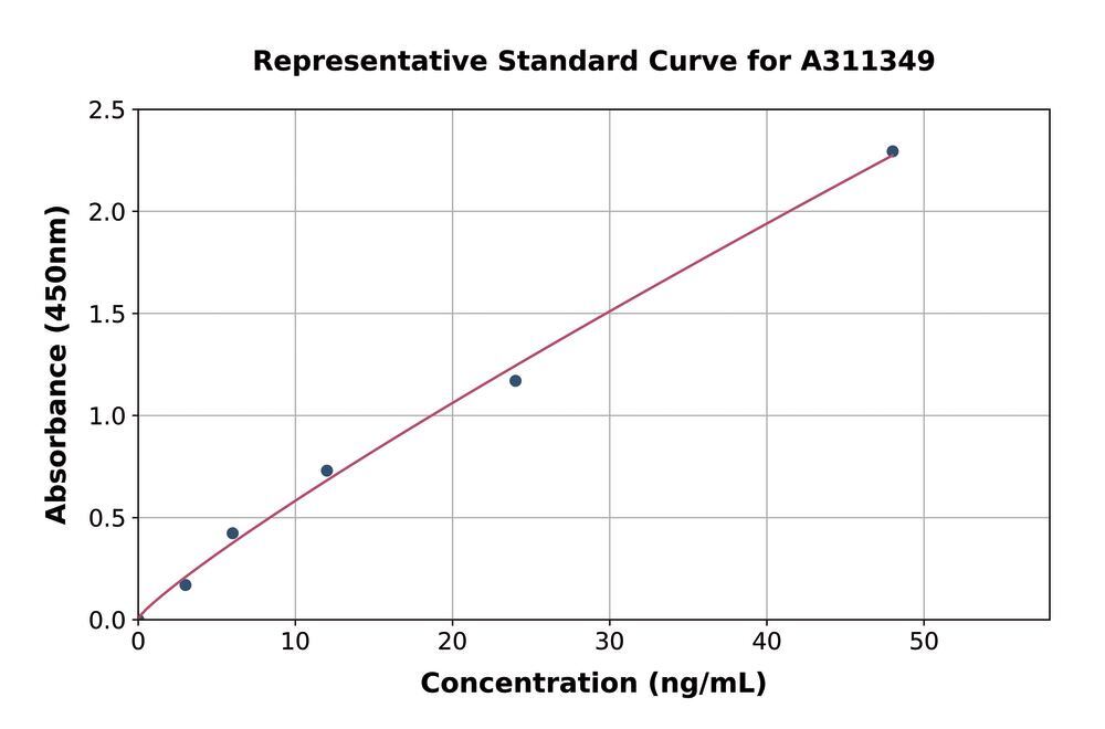Human CETP ELISA Kit, Density (D) 1 g/cm³, Storage temp. +4 °C - Luminix Health