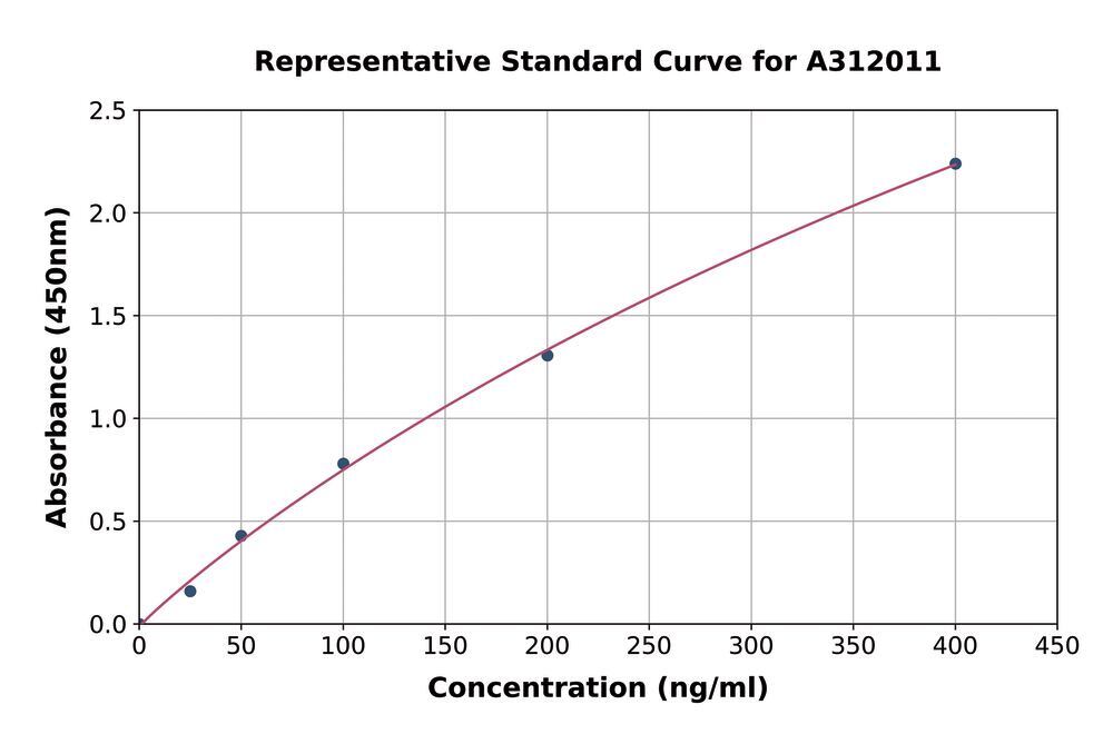 Human Granulin ELISA Kit, 1 kit - Luminix Health