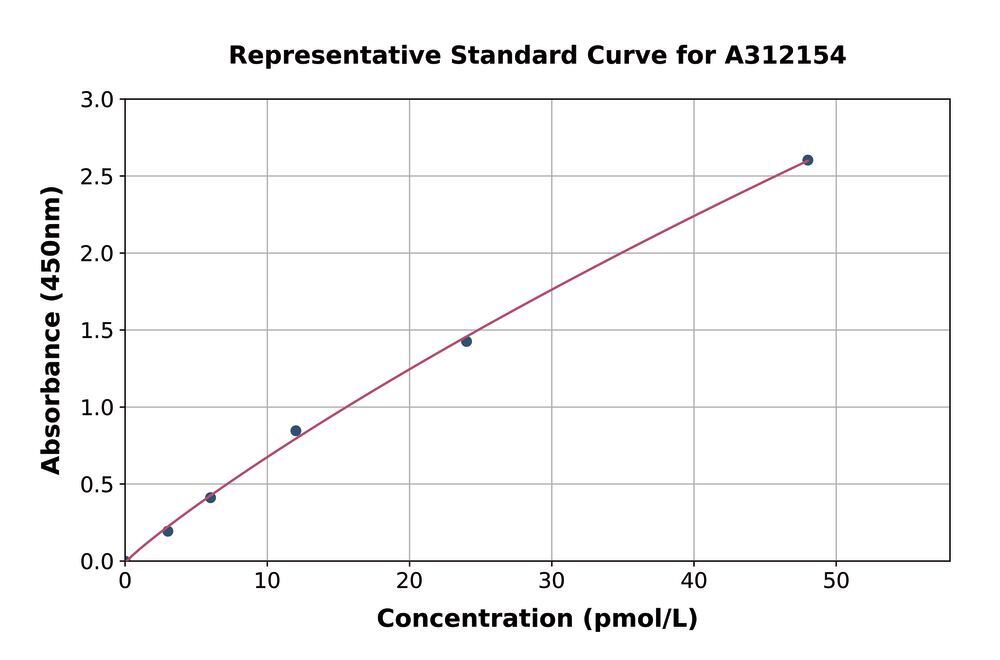 Human LTA ELISA Kit, 1 kit - Luminix Health