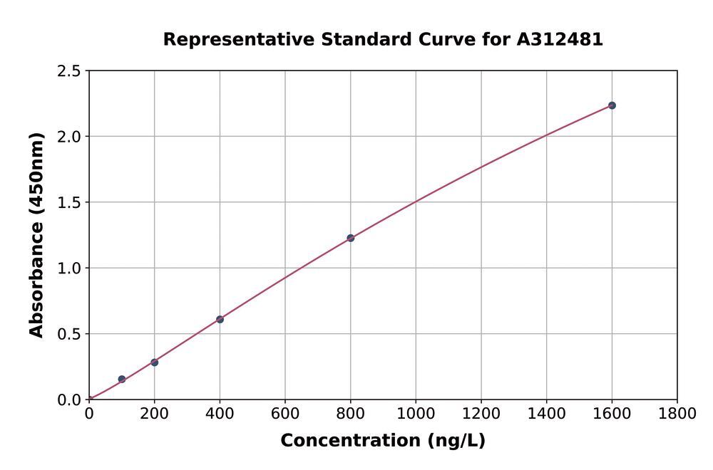 Human VSIG4 ELISA Kit, 1 kit - Luminix Health