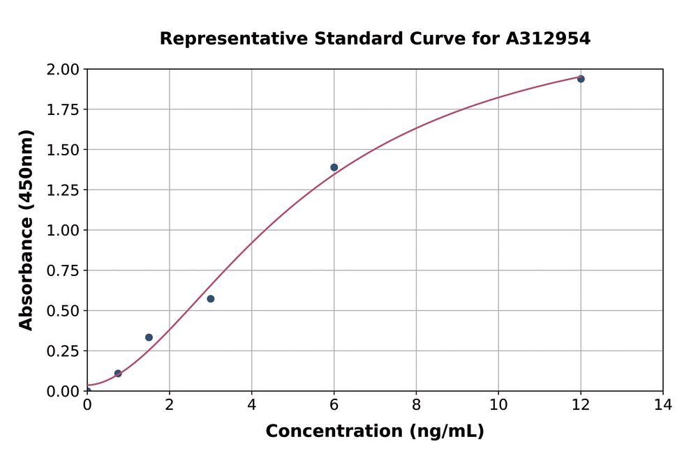 Human F-Spondin ELISA Kit, Density (D) 1 g/cm³, Storage temp. +4 °C - Luminix Health