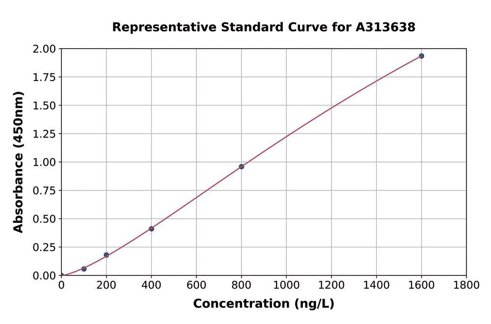 Human Ninjurin 1 ELISA Kit, Density (D) 1 g/cm³, Storage temp. +4 °C - Luminix Health
