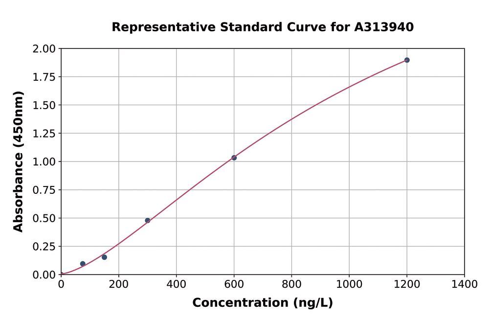 Human SPAM1 ELISA Kit, 1 kit - Luminix Health