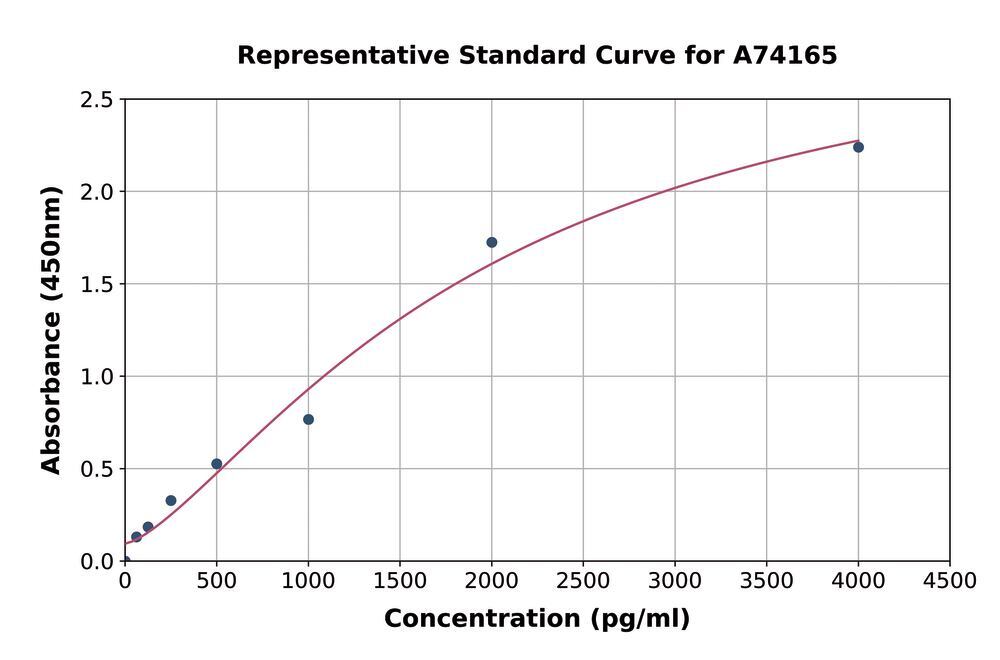 Human Activin A ELISA Kit, 1 kit - Luminix Health