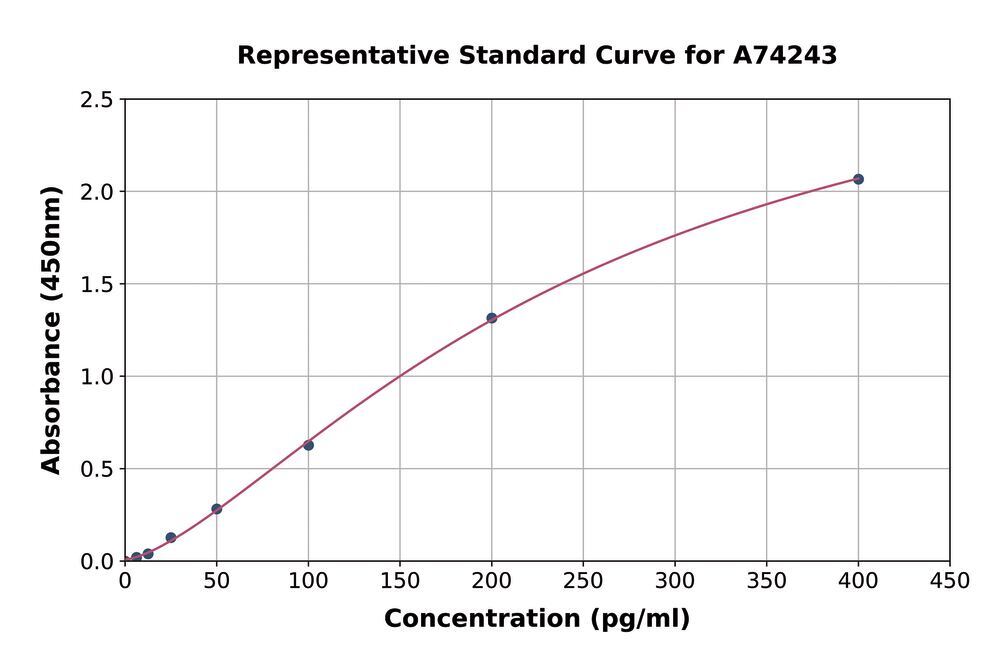 Human PD-L1 ELISA Kit, 1 kit - Luminix Health