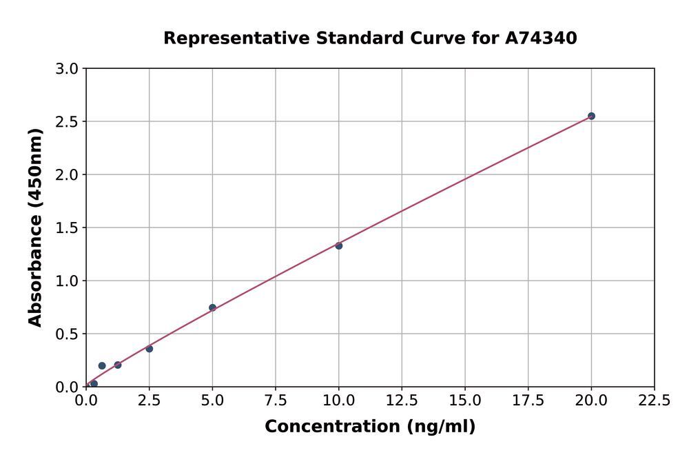 Monkey Apolipoprotein C-III ELISA Kit, 1 kit - Luminix Health