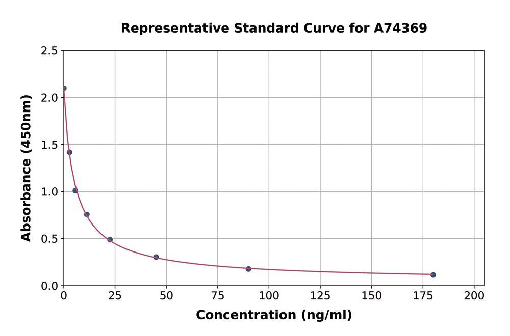 Corticosterone ELISA Kit, 1 kit - Luminix Health