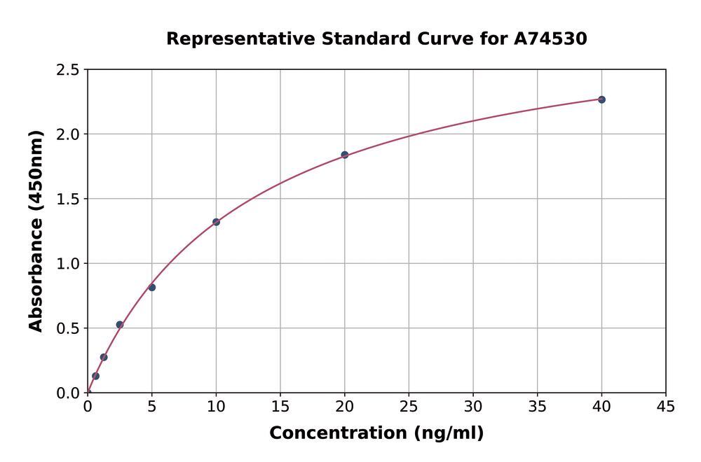Hum a II Spectrin Breakd Prod 145 ELISA, 1 kit - Luminix Health