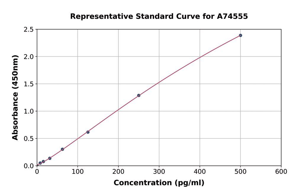 Human TNF Receptor I ELISA Kit, 1 kit - Luminix Health