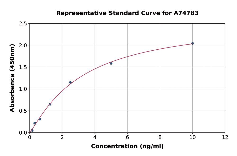 Human ERFE/Erythroferrone ELISA Kit, 1 kit - Luminix Health