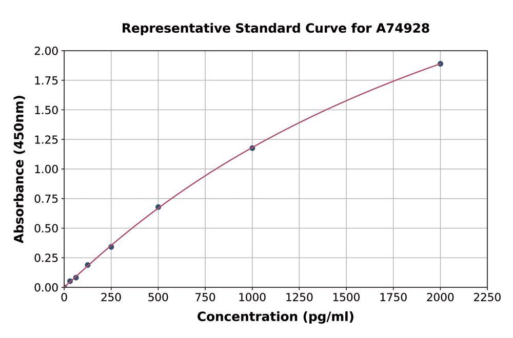 Human PDGF-BB ELISA Kit, 1 kit - Luminix Health