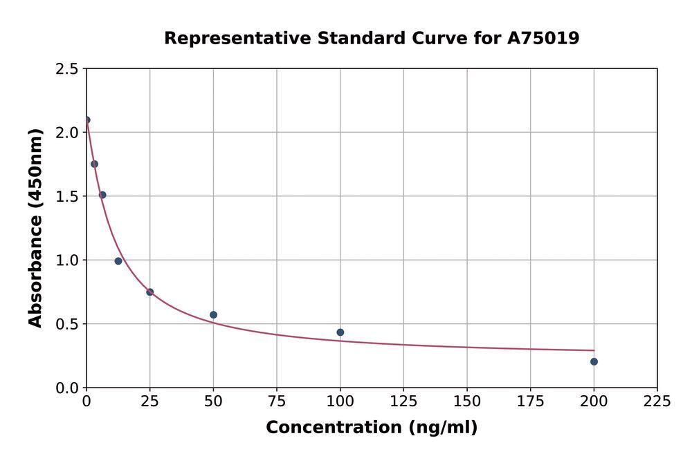 Human Sphingomyelin ELISA Kit, 1 kit - Luminix Health