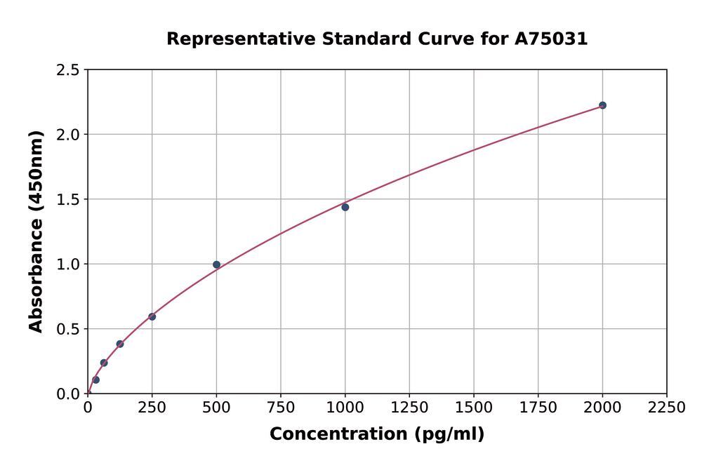 Monkey TARC/CCL17 ELISA Kit, 1 kit - Luminix Health