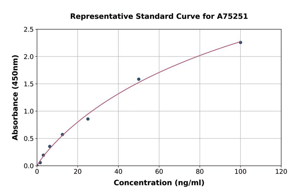 Human C4BPA ELISA Kit, 1 kit - Luminix Health