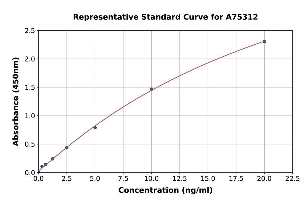 Human Collagen I alpha 1 ELISA Kit, 1 kit - Luminix Health