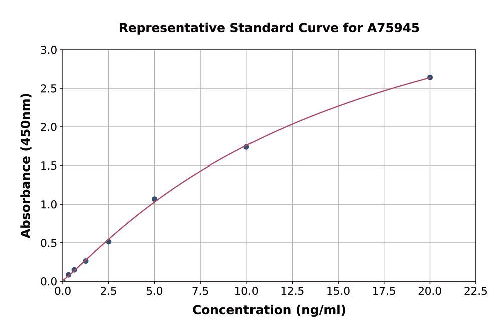 Human VEGFC ELISA Kit, 1 kit - Luminix Health