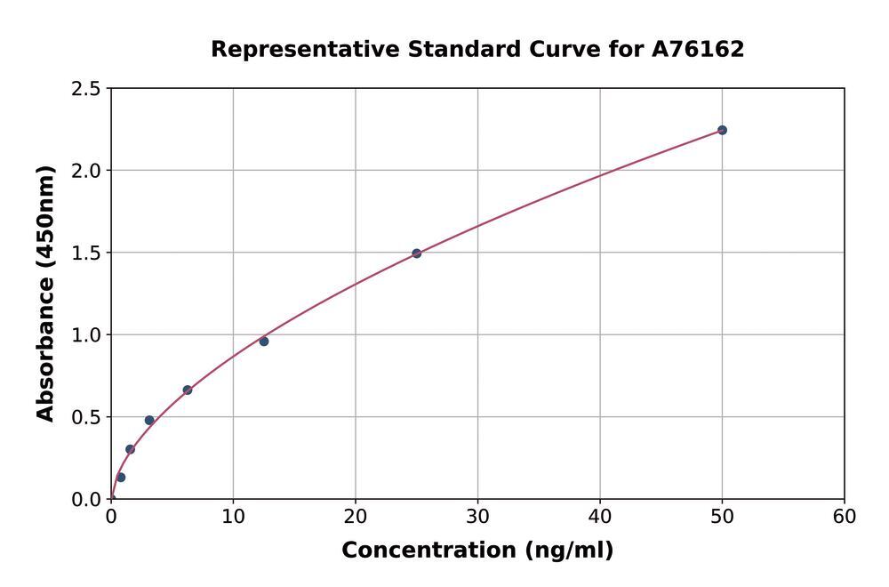 Human Apolipoprotein L1/APOL1 ELISA Kit, 1 kit - Luminix Health