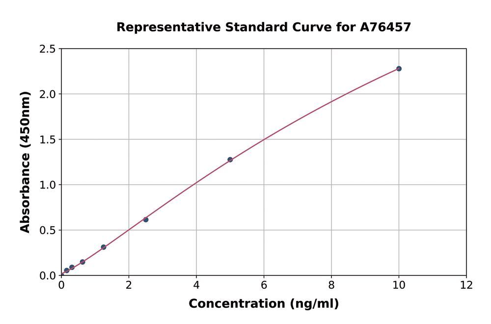Human MKP-1 ELISA Kit, Density (D) 1 g/cm³, Storage temp. +4 °C - Luminix Health