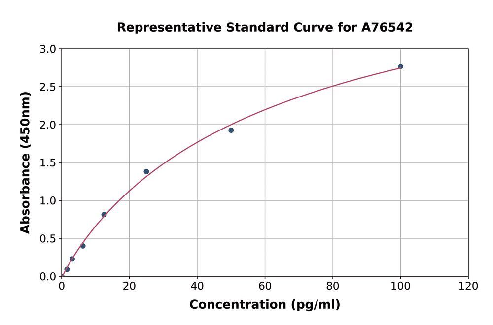 Mouse FGF21 ELISA Kit, 1 kit - Luminix Health