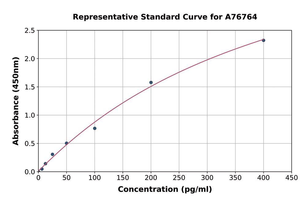 Human IgG4 ELISA Kit, 1 kit - Luminix Health
