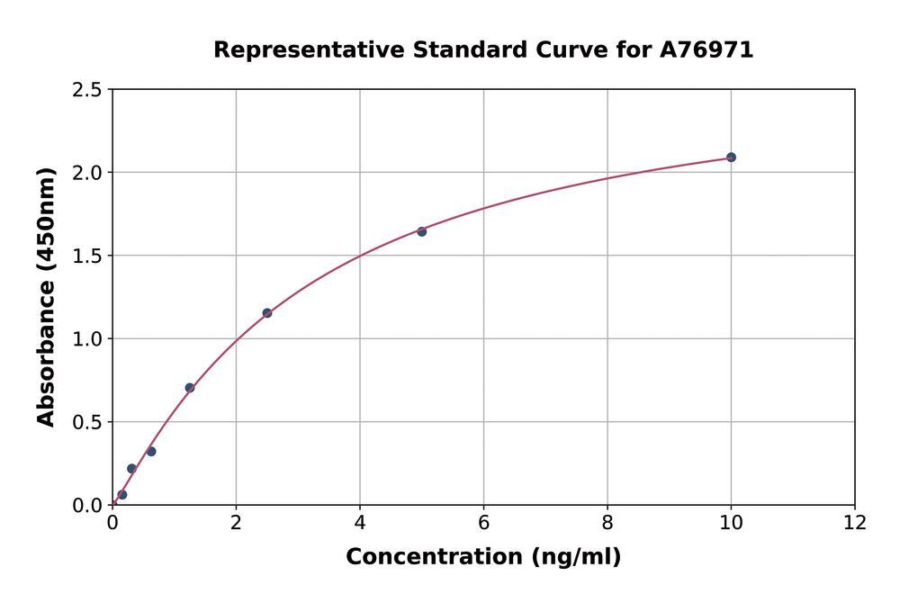 Human MMP3 ELISA Kit, 1 kit - Luminix Health