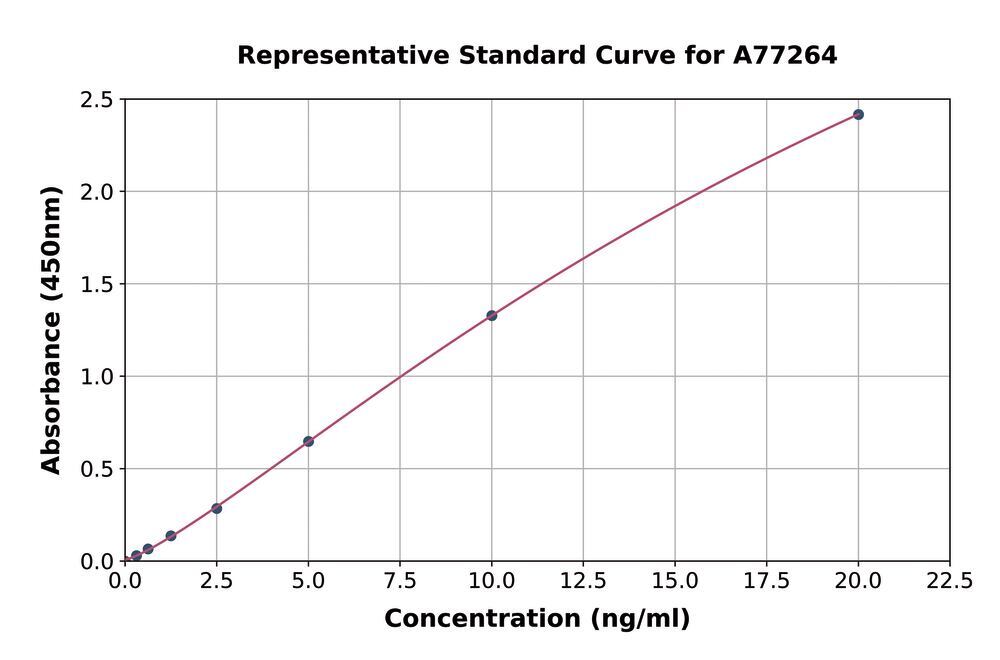 Human RUNX2 ELISA Kit, Density (D) 1 g/cm³, Storage temp. +4 °C - Luminix Health