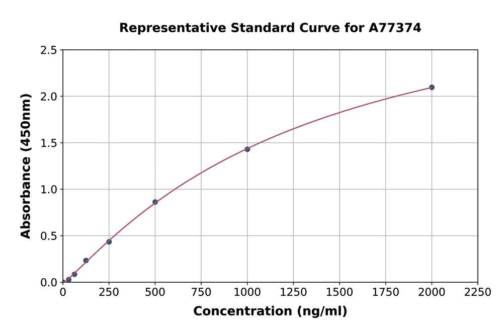 Hum Sol Transferrin Rec 1 ELISA Kit, 1 kit - Luminix Health