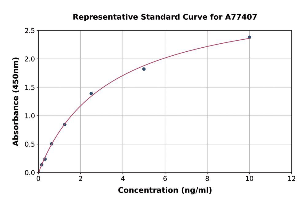 Mouse TFPI2 ELISA Kit, 1 kit - Luminix Health
